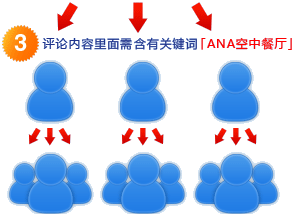 3.评论内容里面需含有关键词「ANA空中餐厅」