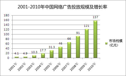 2001-2010年中国网络广告投放规模及增长率