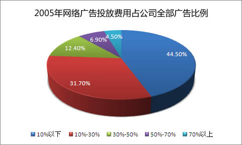 2005年网络广告投放费用占公司全部广告比例