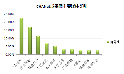 CHANet成果网主要媒体类别