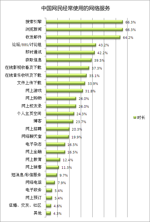 中国网民经常使用的网络服务