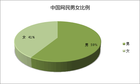 中国网民男女比例