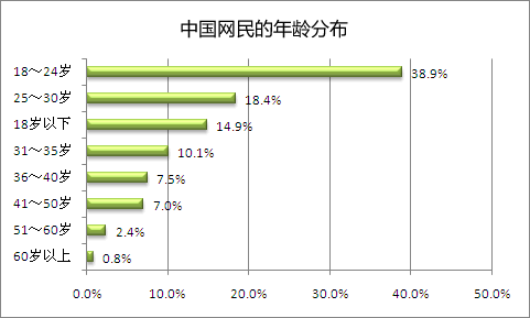 中国网民的年龄分布