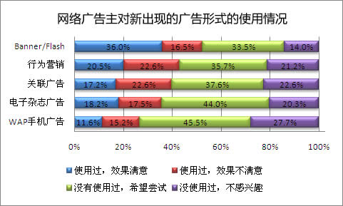 网络广告主对新出现的广告形式的使用情况