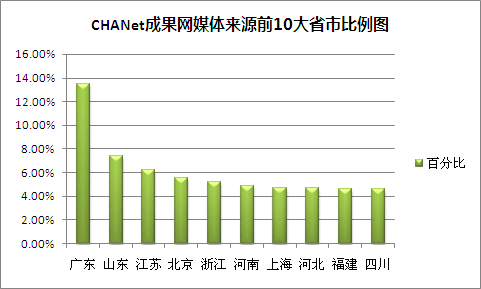 CHANet成果网媒体来源前10大省市比例图