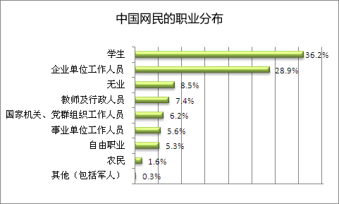中国网民的职业分布