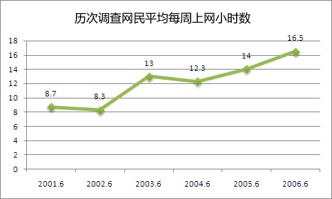 历次调查网民平均每周上网小时数