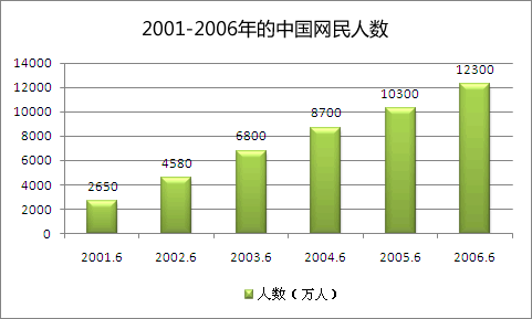2001-2006年中国网民人数